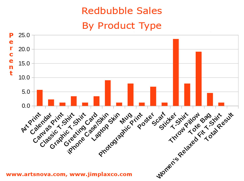 Product Sales on Redbubble by Product Type Percent