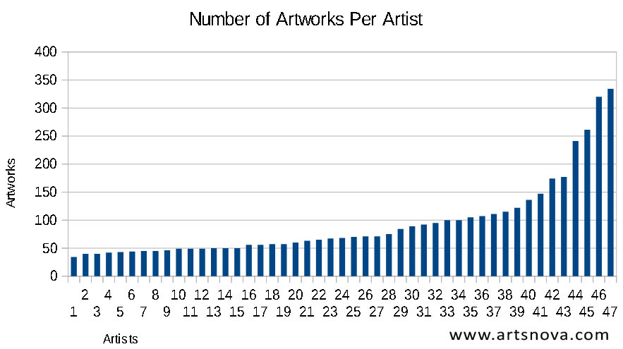 Artwork Quantity By Artist
