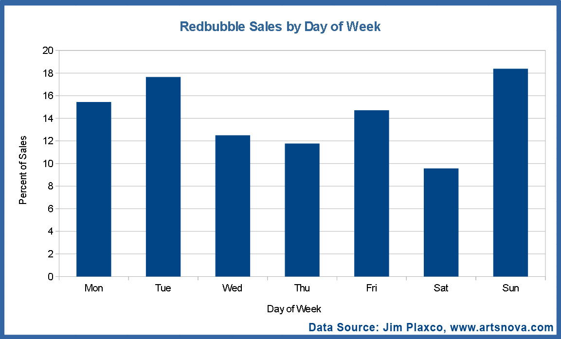 Redbubble Sales by Day of Week Graph