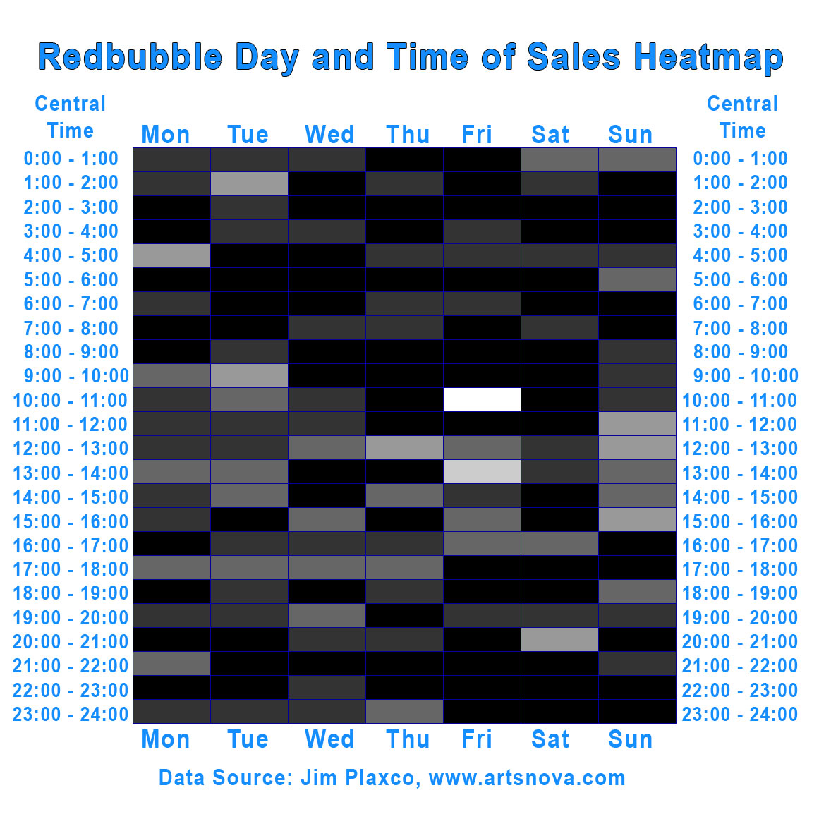 Redbubble Day of Week and Time of Day Sales Heatmap